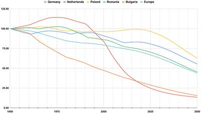 Sustainable rural development indicators in Bulgaria, Germany, Poland, Romania and the Netherlands: a review of data